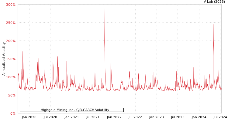 graph of Highgold Mining Inc GJR-GARCH