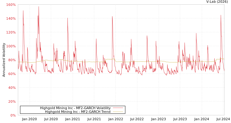 graph of Highgold Mining Inc MF2-GARCH