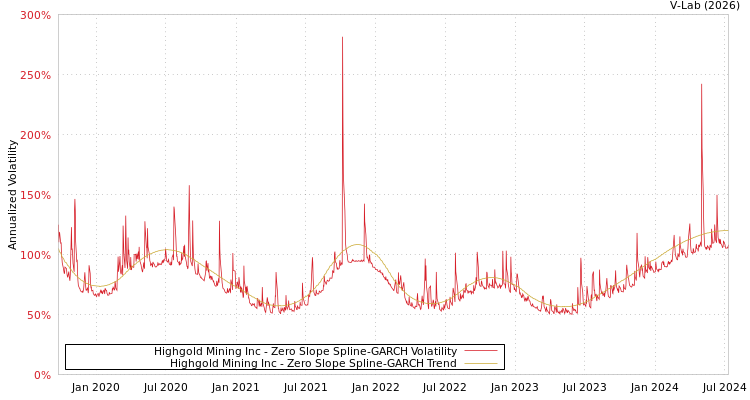graph of Highgold Mining Inc S0GARCH