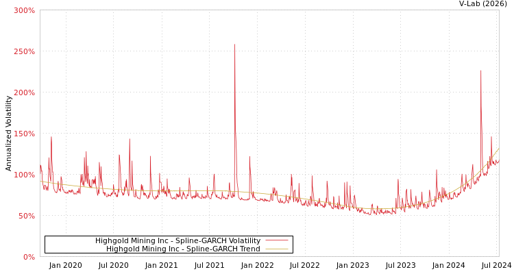 graph of Highgold Mining Inc SGARCH