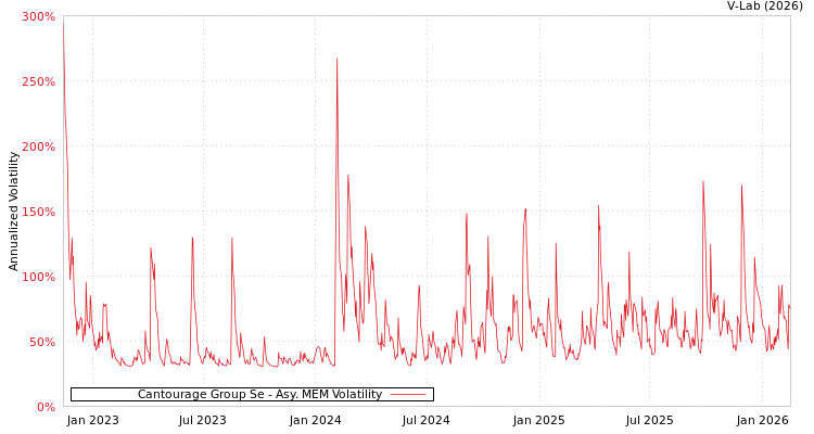 graph of Cantourage Group Se AMEM