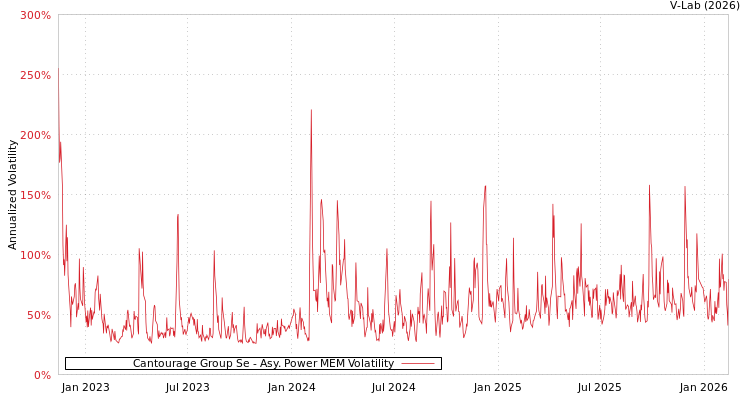 graph of Cantourage Group Se APMEM