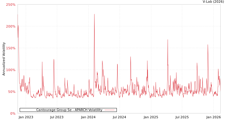 graph of Cantourage Group Se APARCH