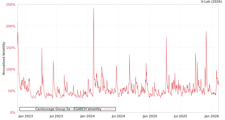 graph of Cantourage Group Se EGARCH