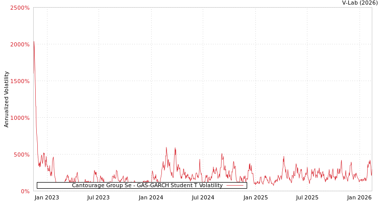 graph of Cantourage Group Se GAS-GARCH-T