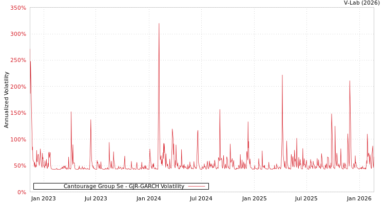 graph of Cantourage Group Se GJR-GARCH