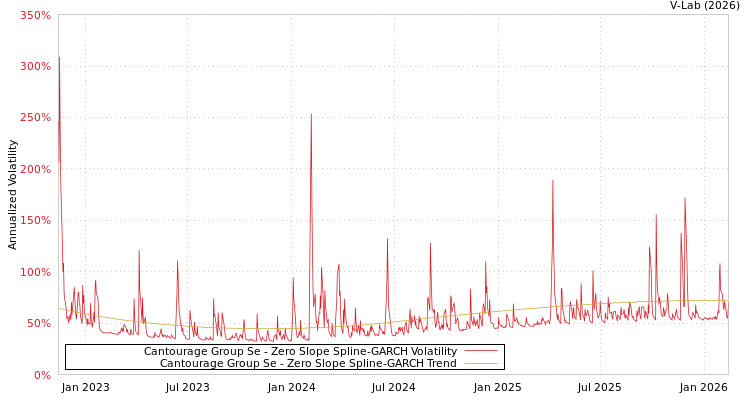 graph of Cantourage Group Se S0GARCH