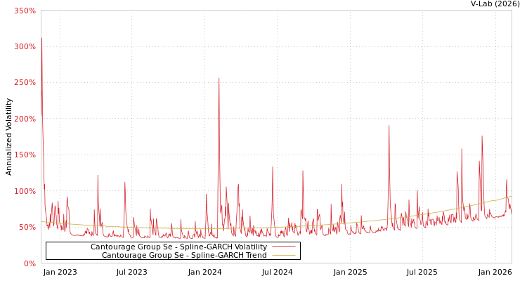 graph of Cantourage Group Se SGARCH
