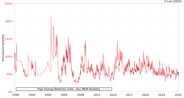 graph of High Energy Batteries India AMEM