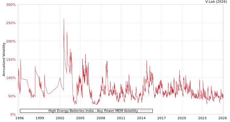 graph of High Energy Batteries India APMEM