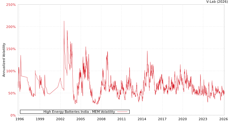 graph of High Energy Batteries India MEM