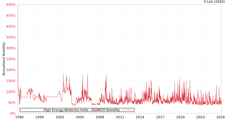 graph of High Energy Batteries India AGARCH