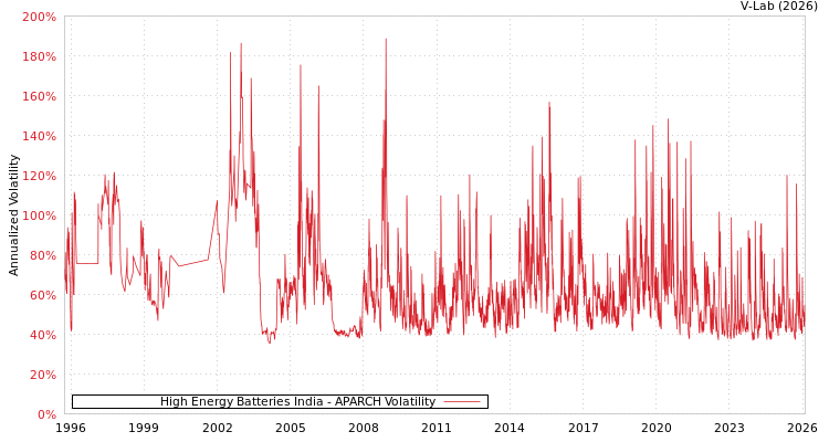 graph of High Energy Batteries India APARCH
