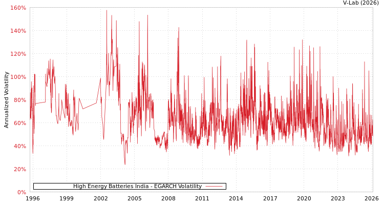 graph of High Energy Batteries India EGARCH