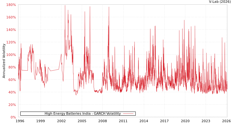 graph of High Energy Batteries India GARCH