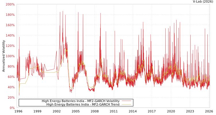 graph of High Energy Batteries India MF2-GARCH