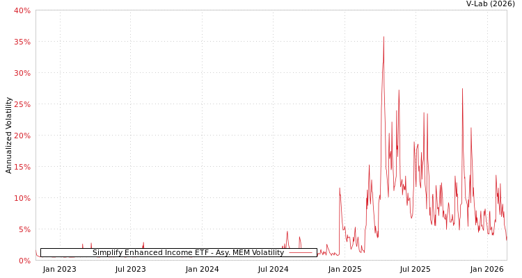 graph of Simplify Enhanced Income ETF AMEM