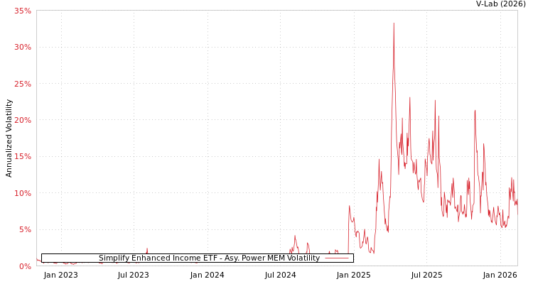 graph of Simplify Enhanced Income ETF APMEM