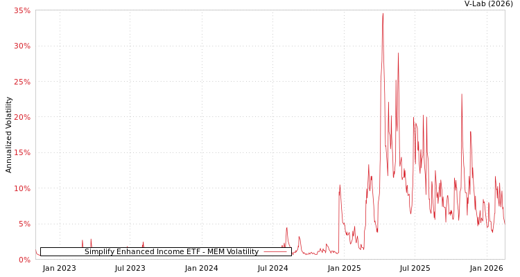 graph of Simplify Enhanced Income ETF MEM