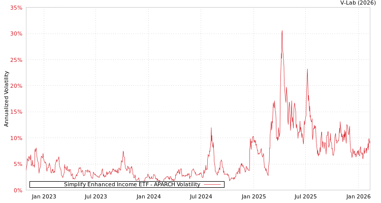 graph of Simplify Enhanced Income ETF APARCH