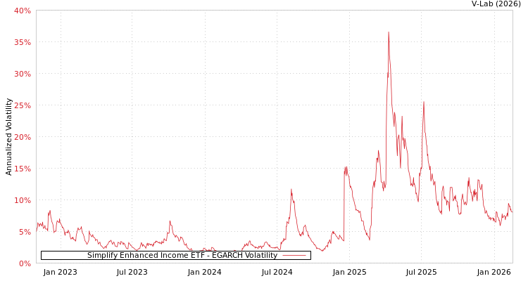 graph of Simplify Enhanced Income ETF EGARCH