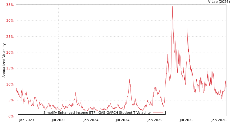 graph of Simplify Enhanced Income ETF GAS-GARCH-T