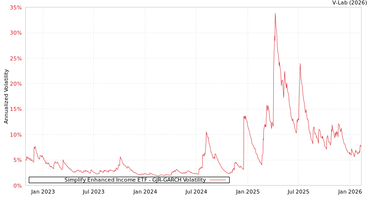 graph of Simplify Enhanced Income ETF GJR-GARCH