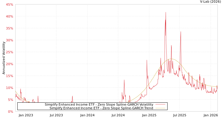 graph of Simplify Enhanced Income ETF S0GARCH