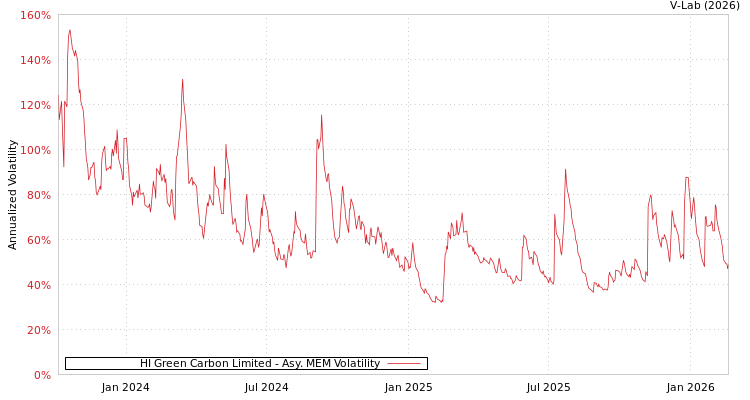 graph of HI Green Carbon Limited AMEM