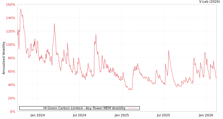 graph of HI Green Carbon Limited APMEM