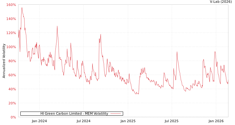 graph of HI Green Carbon Limited MEM