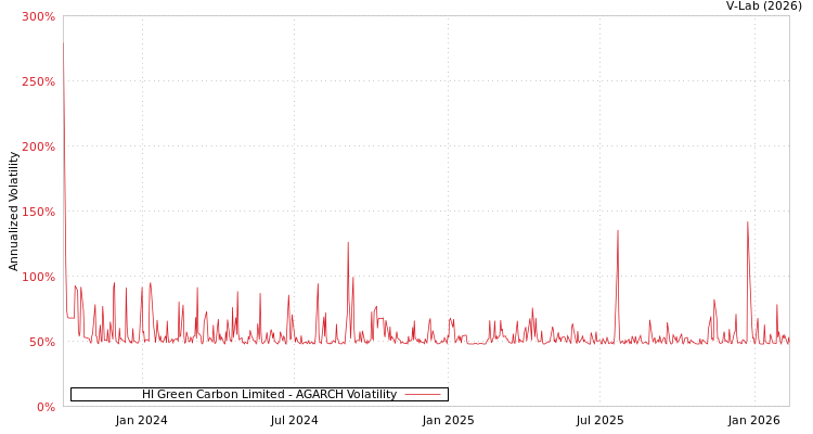 graph of HI Green Carbon Limited AGARCH