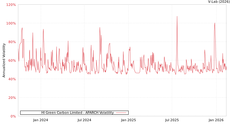 graph of HI Green Carbon Limited APARCH