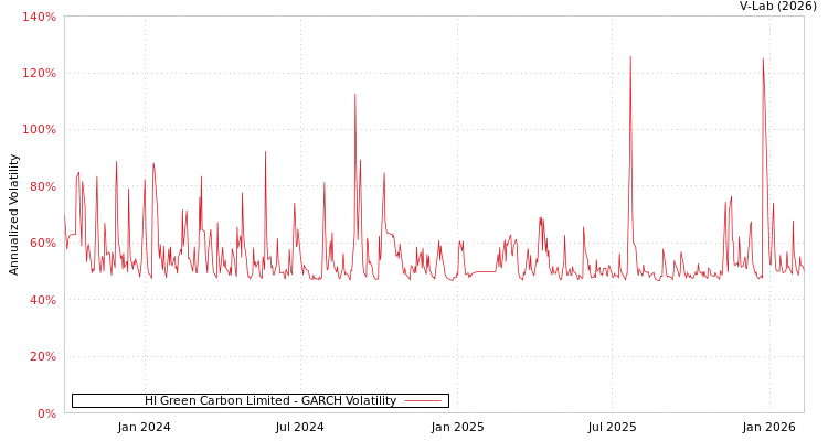 graph of HI Green Carbon Limited GARCH