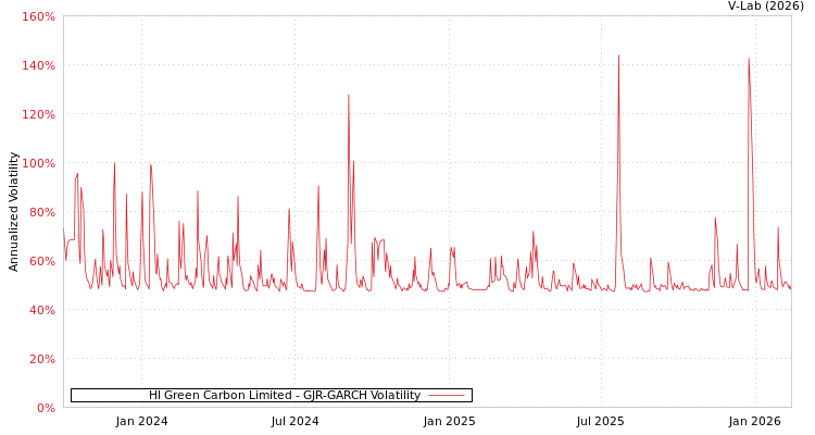 graph of HI Green Carbon Limited GJR-GARCH