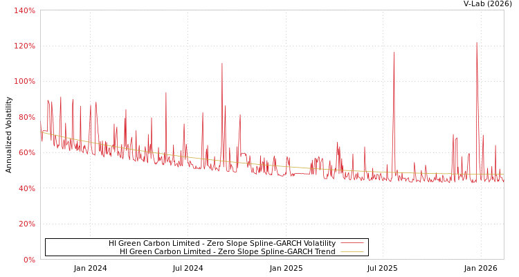 graph of HI Green Carbon Limited S0GARCH