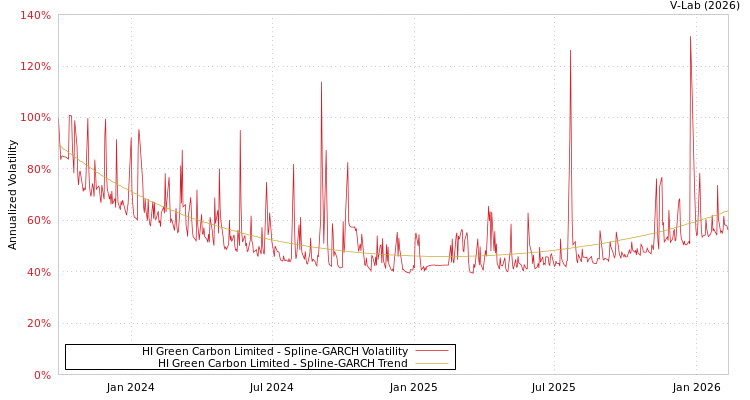 graph of HI Green Carbon Limited SGARCH