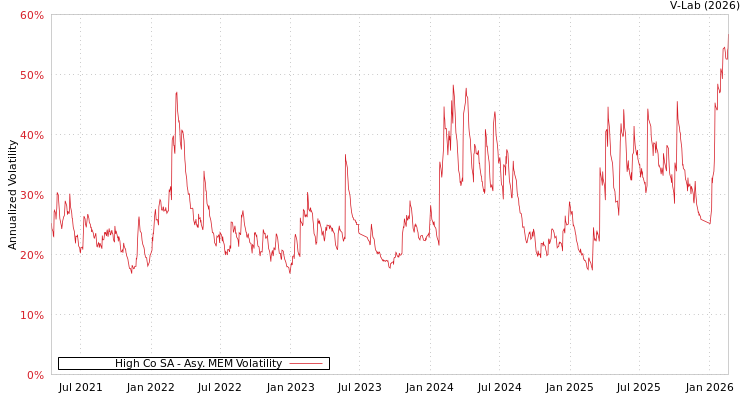 graph of High Co SA AMEM