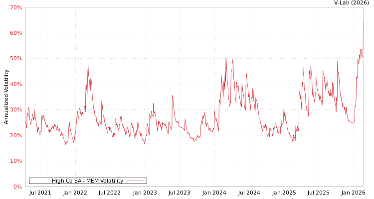 graph of High Co SA MEM