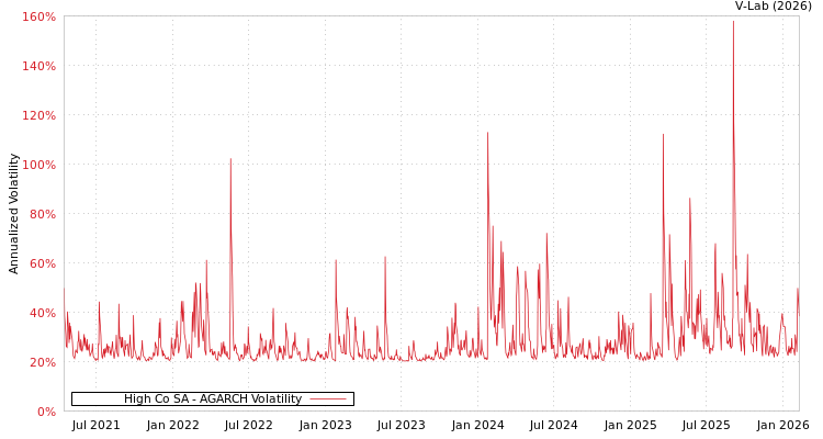 graph of High Co SA AGARCH