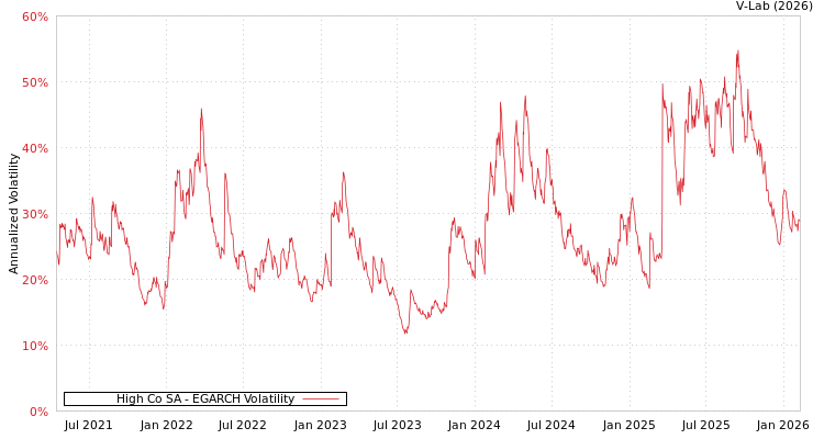 graph of High Co SA EGARCH