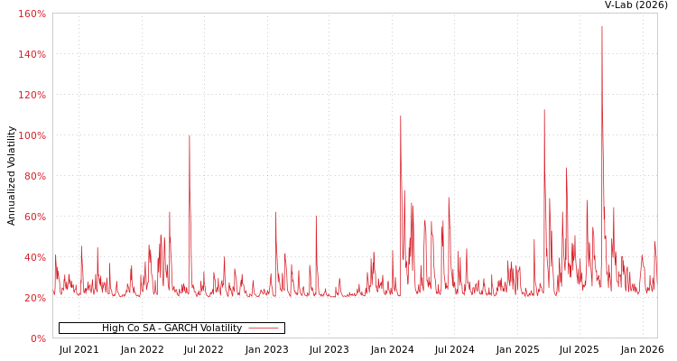 graph of High Co SA GARCH