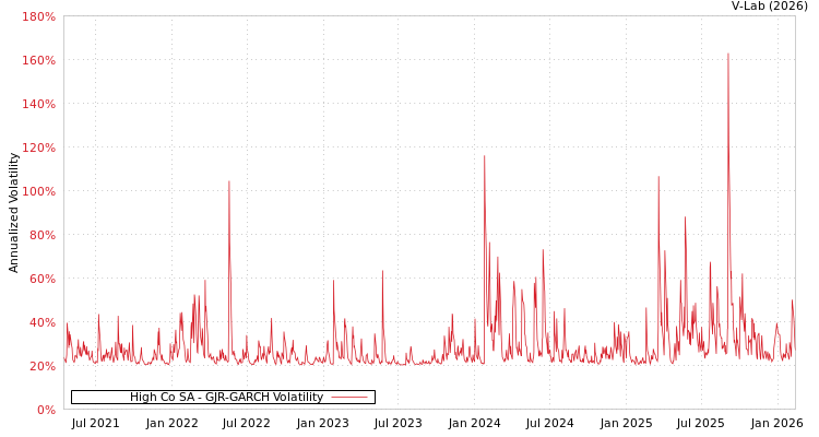 graph of High Co SA GJR-GARCH