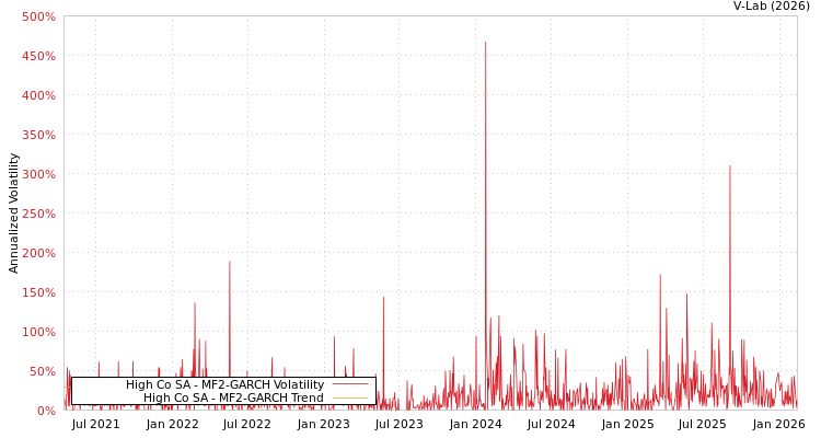 graph of High Co SA MF2-GARCH