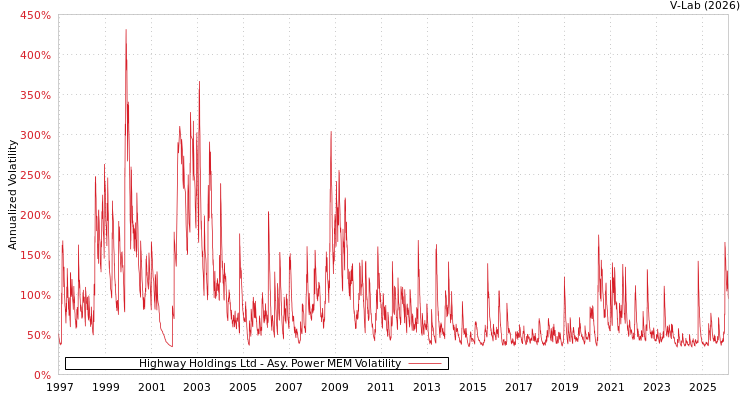 graph of Highway Holdings Ltd APMEM