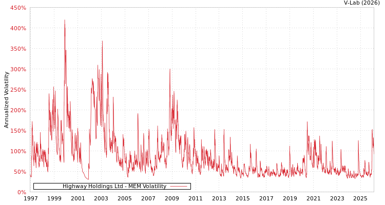 graph of Highway Holdings Ltd MEM
