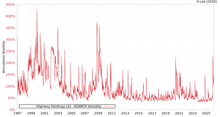 graph of Highway Holdings Ltd AGARCH