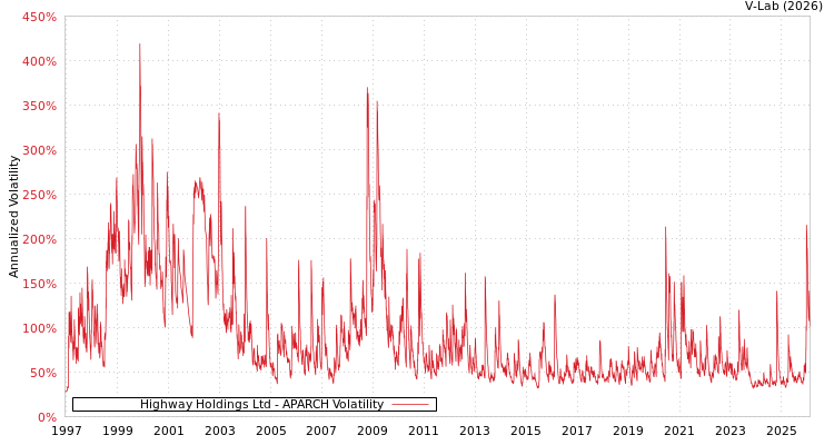 graph of Highway Holdings Ltd APARCH