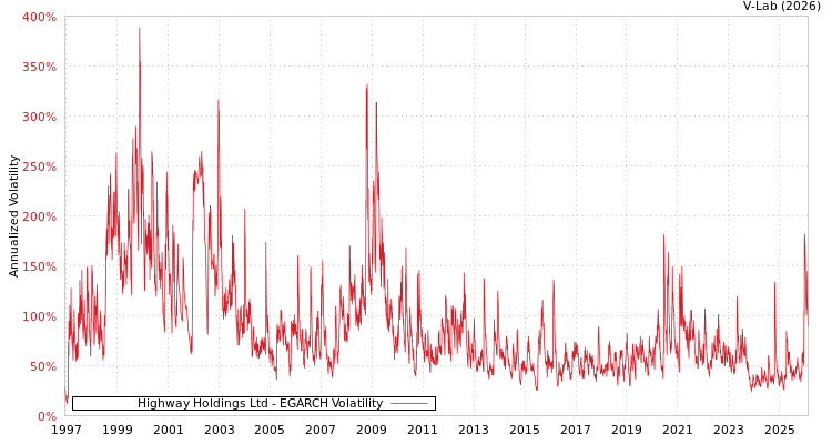 graph of Highway Holdings Ltd EGARCH
