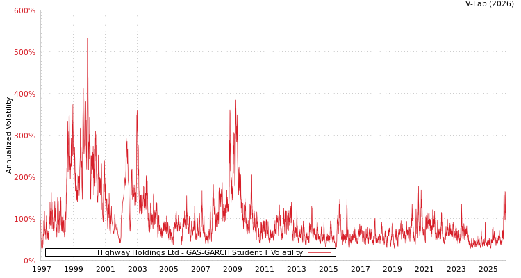 graph of Highway Holdings Ltd GAS-GARCH-T